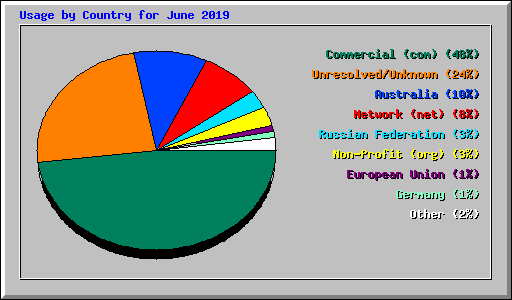 Usage by Country for June 2019