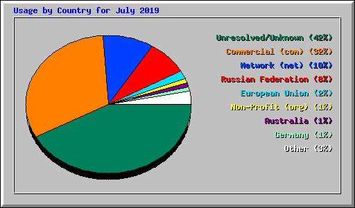 Usage by Country for July 2019