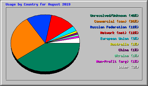 Usage by Country for August 2019