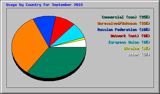 Usage by Country for September 2019