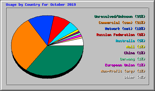 Usage by Country for October 2019