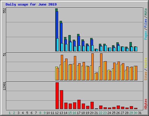 Daily usage for June 2019