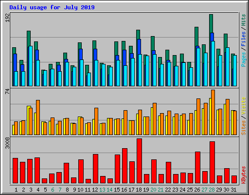 Daily usage for July 2019