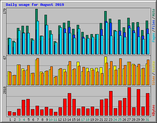 Daily usage for August 2019
