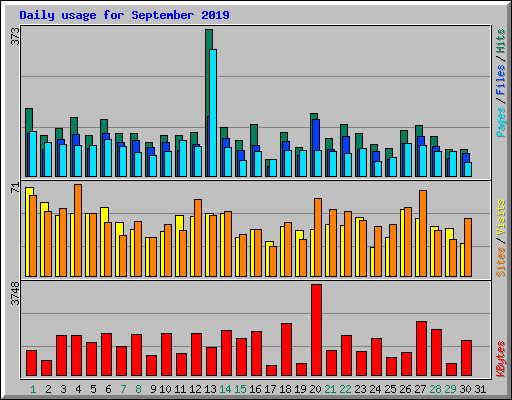 Daily usage for September 2019