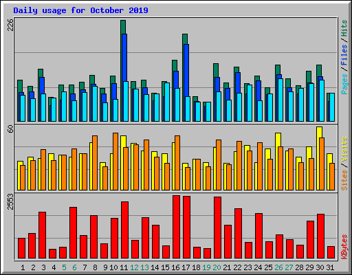 Daily usage for October 2019