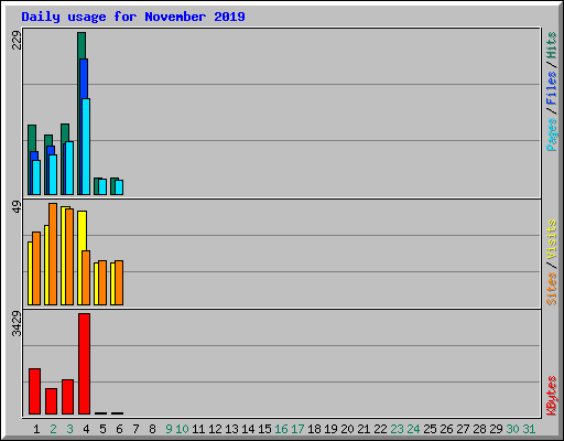 Daily usage for November 2019