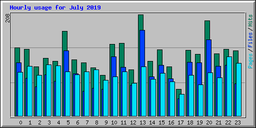 Hourly usage for July 2019