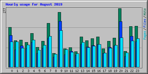 Hourly usage for August 2019