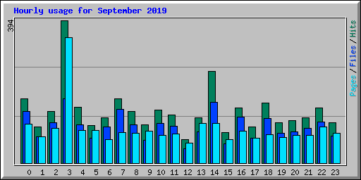Hourly usage for September 2019