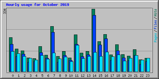 Hourly usage for October 2019