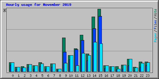 Hourly usage for November 2019