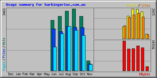 Usage summary for harbingertec.com.au