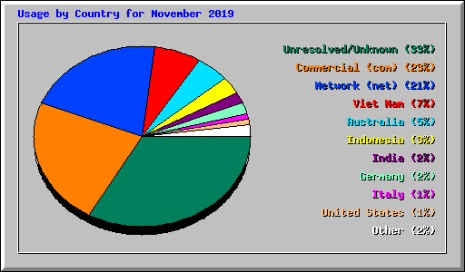 Usage by Country for November 2019
