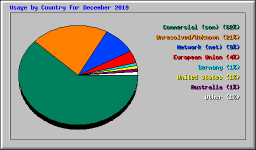 Usage by Country for December 2019