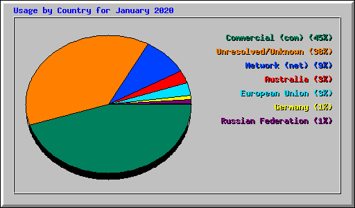 Usage by Country for January 2020