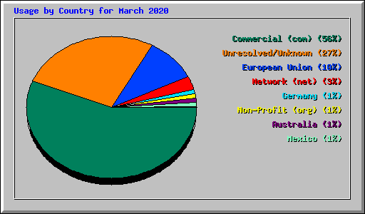 Usage by Country for March 2020