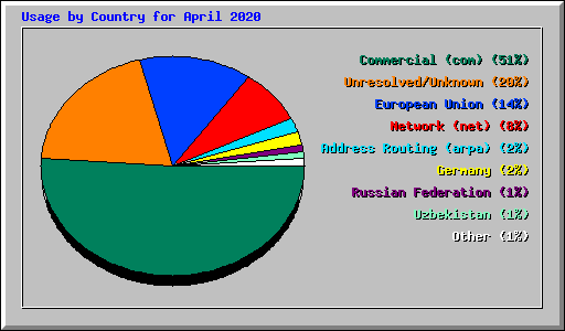 Usage by Country for April 2020