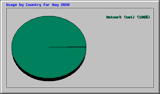 Usage by Country for May 2020