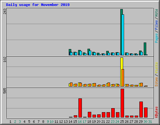 Daily usage for November 2019