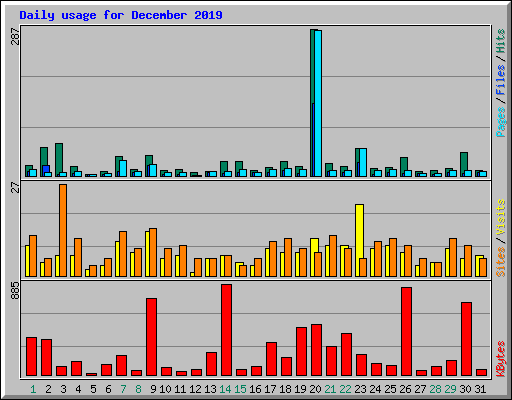 Daily usage for December 2019
