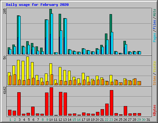 Daily usage for February 2020