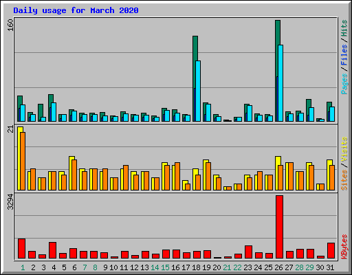 Daily usage for March 2020