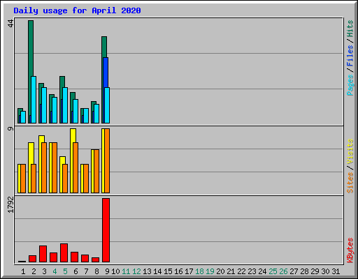 Daily usage for April 2020