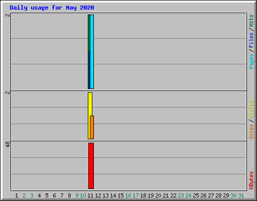 Daily usage for May 2020