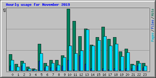 Hourly usage for November 2019