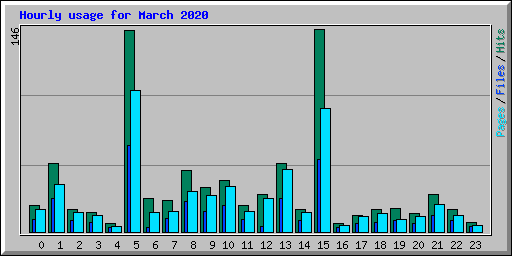Hourly usage for March 2020