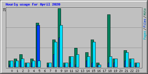 Hourly usage for April 2020