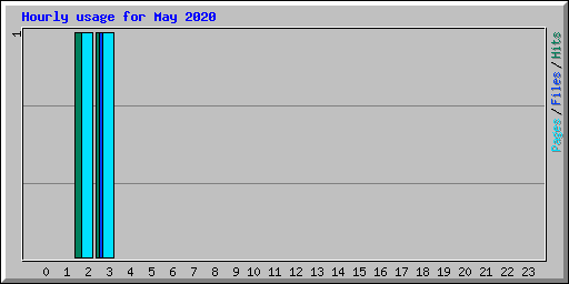 Hourly usage for May 2020
