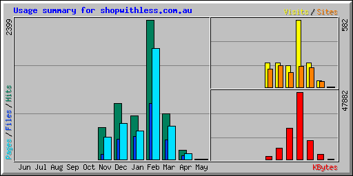 Usage summary for shopwithless.com.au