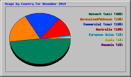 Usage by Country for November 2019