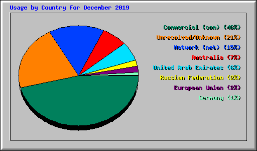 Usage by Country for December 2019