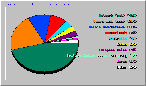 Usage by Country for January 2020