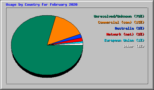 Usage by Country for February 2020