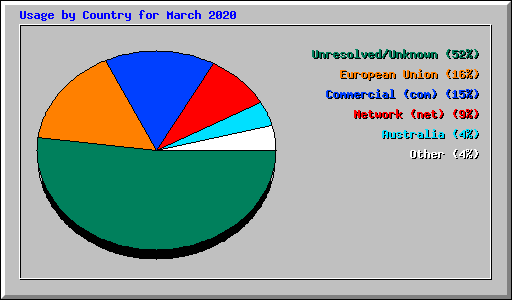 Usage by Country for March 2020