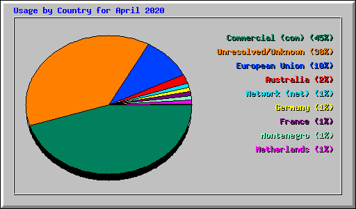Usage by Country for April 2020