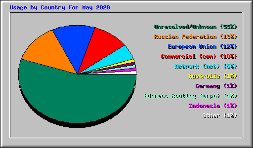 Usage by Country for May 2020