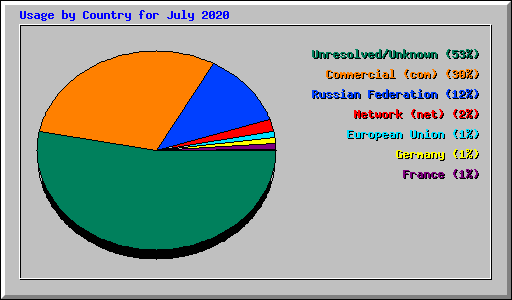 Usage by Country for July 2020