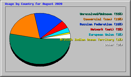 Usage by Country for August 2020