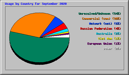 Usage by Country for September 2020