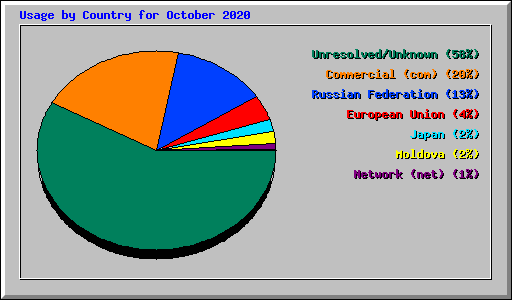Usage by Country for October 2020