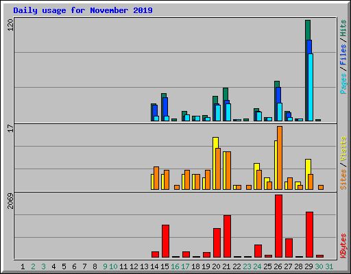 Daily usage for November 2019