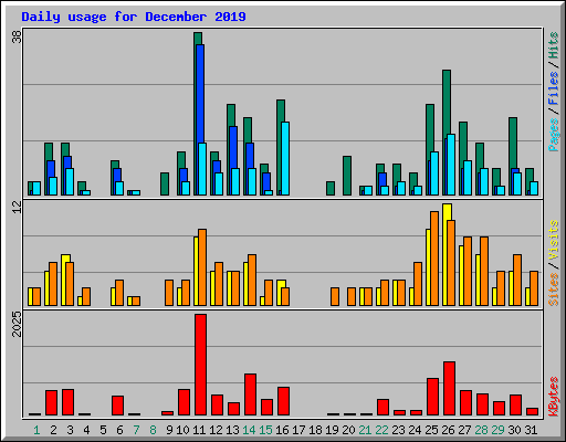 Daily usage for December 2019
