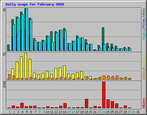 Daily usage for February 2020