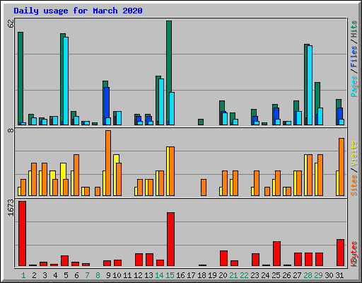 Daily usage for March 2020