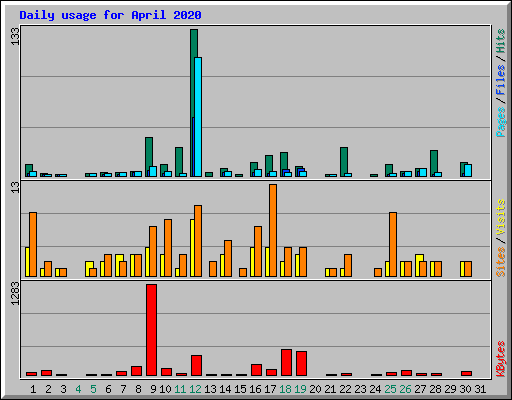 Daily usage for April 2020